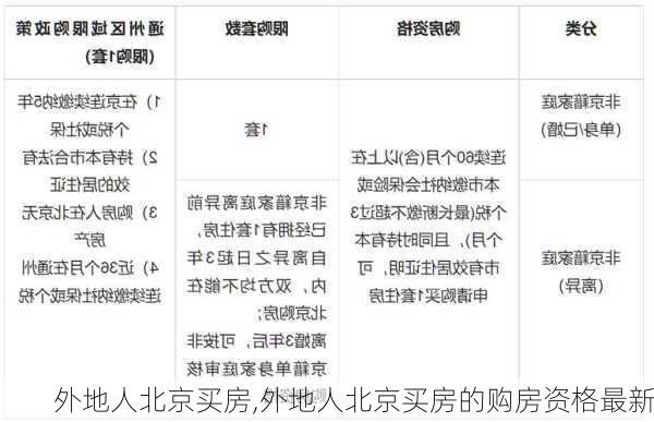 外地人在北京购房资格最新政策