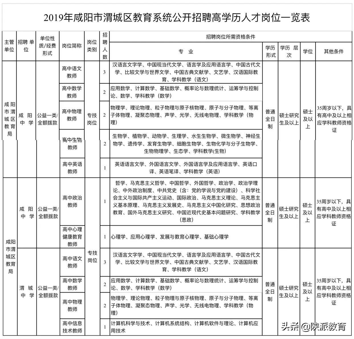 咸阳最新招聘今天渭城