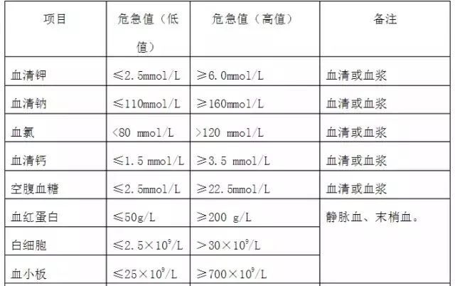 最新检验科危急值项目